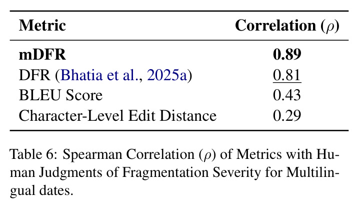 Spearman Correlation (rho) of Metrics with Human Judgments of Fragmentation Severity for Multilingual dates