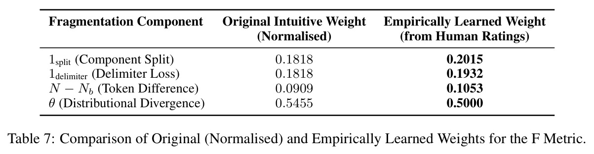 Comparison of Original (Normalised) and Empirically Learned Weights for the F Metric