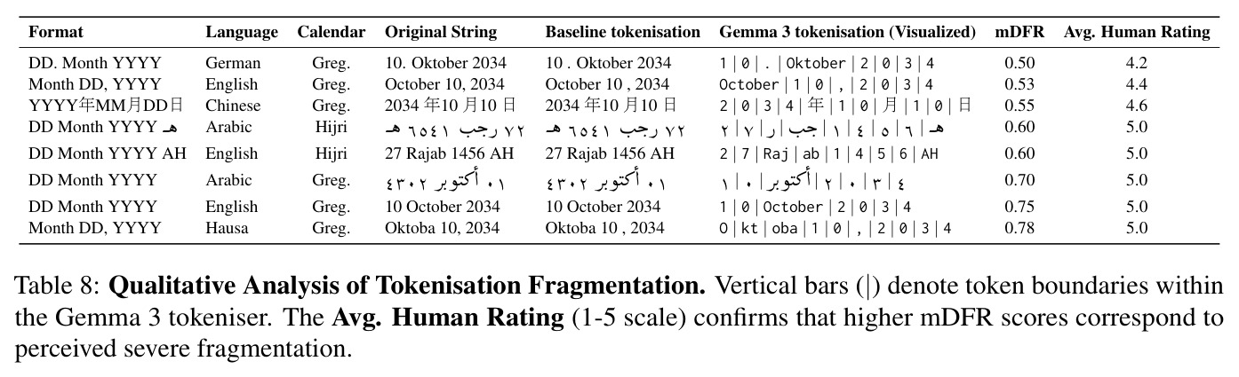 Qualitative Analysis of Tokenisation Fragmentation with Human Ratings