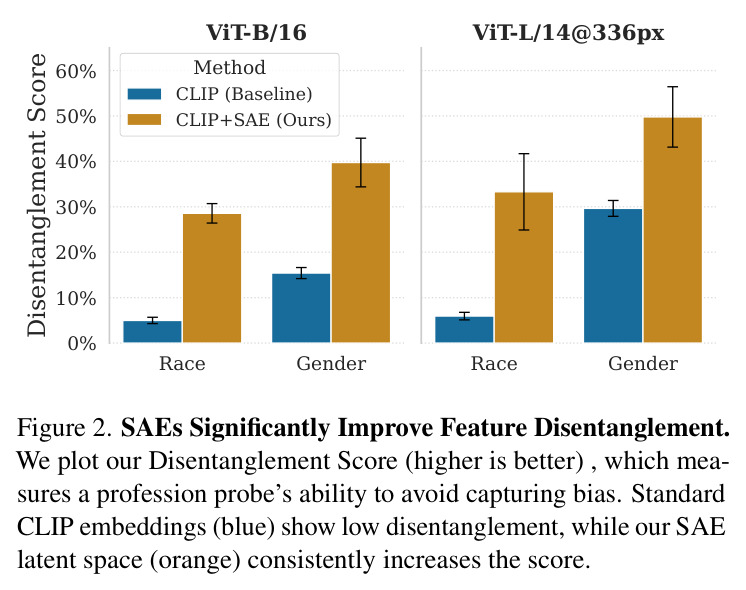 SAEs Significantly Improve Feature Disentanglement