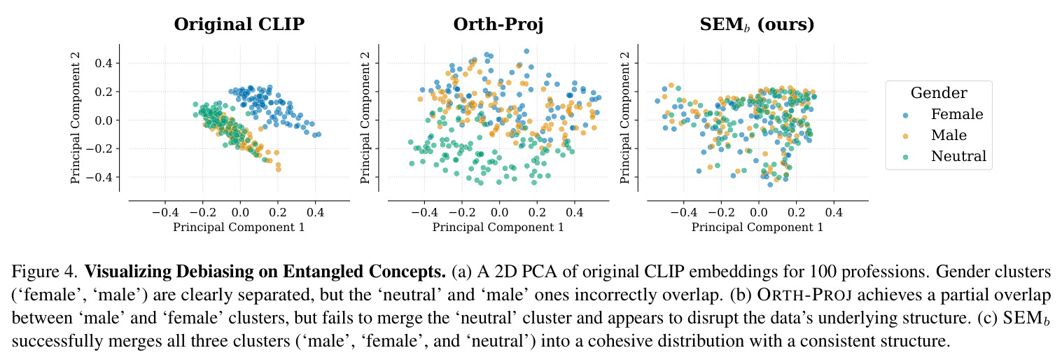 Visualizing Debiasing on Entangled Concepts