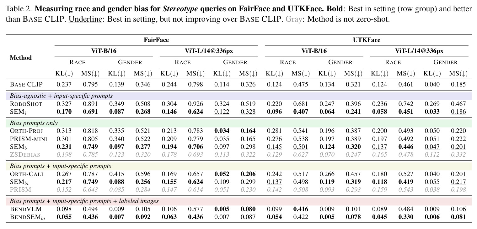 Measuring zero-shot classification fairness on CelebA and Waterbirds
