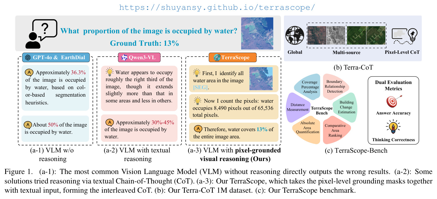 TerraScope 在像素级地学推理任务上的可视化对比