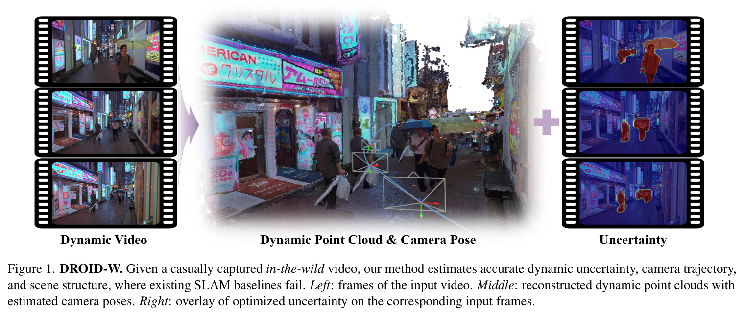 DROID-W. Given a casually captured in-the-wild video, our method estimates accurate dynamic uncertainty, camera trajectory, and scene structure, where existing SLAM baselines fail.