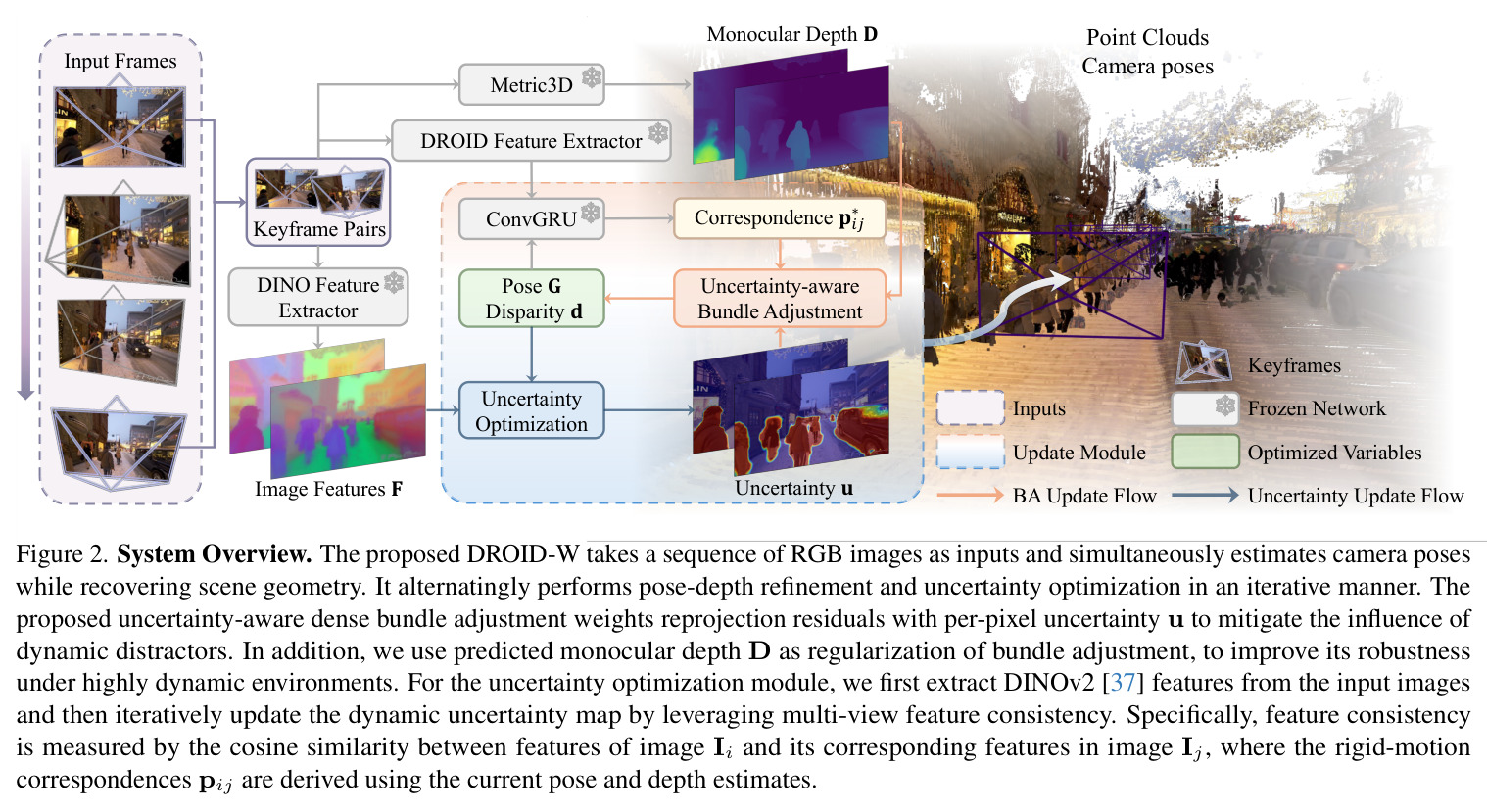 System Overview. The proposed DROID-W takes a sequence of RGB images as inputs and simultaneously estimates camera poses while recovering scene geometry.