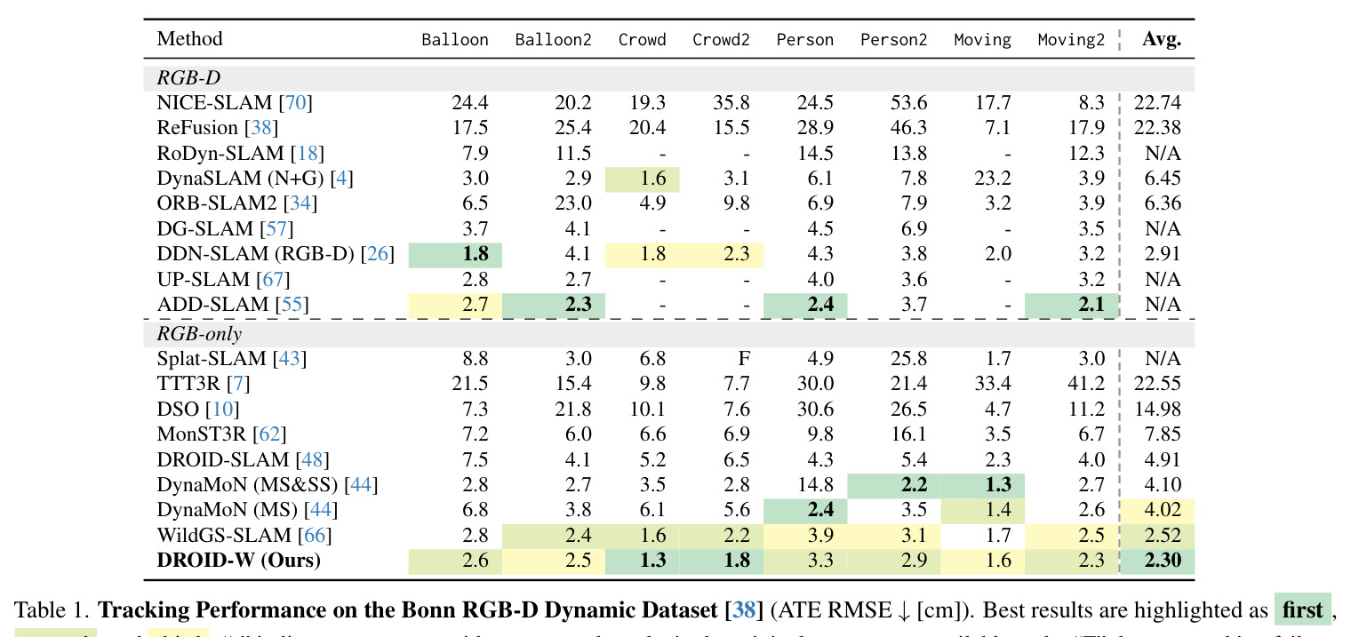 Tracking Performance on the Bonn RGB-D Dynamic Dataset (ATE RMSE ↓[cm]).