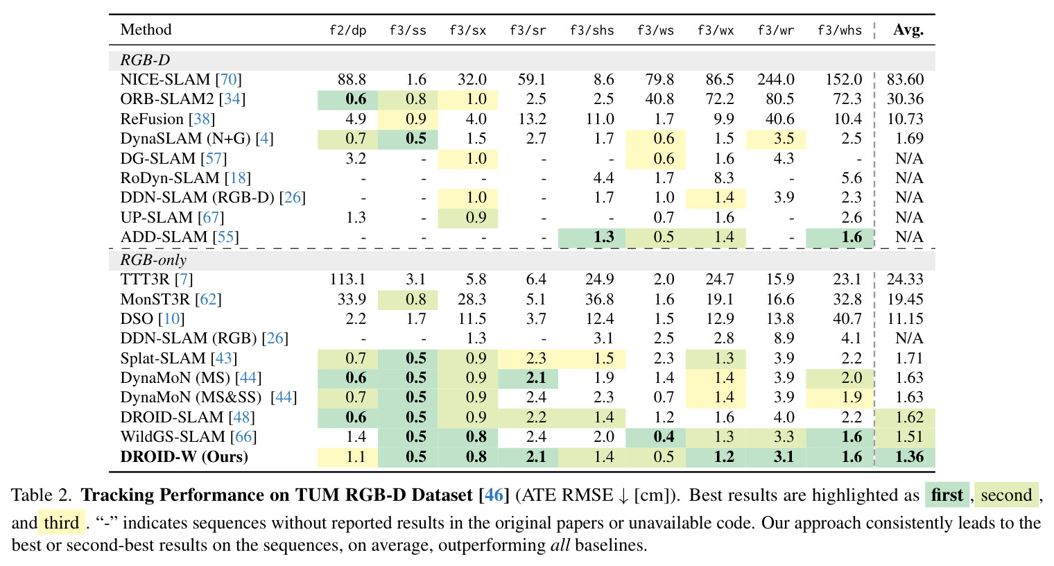 Tracking Performance on TUM RGB-D Dataset (ATE RMSE ↓[cm]).
