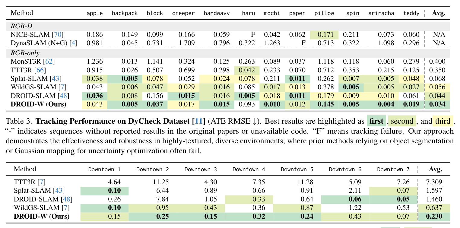 Tracking Performance on DyCheck Dataset (ATE RMSE ↓).