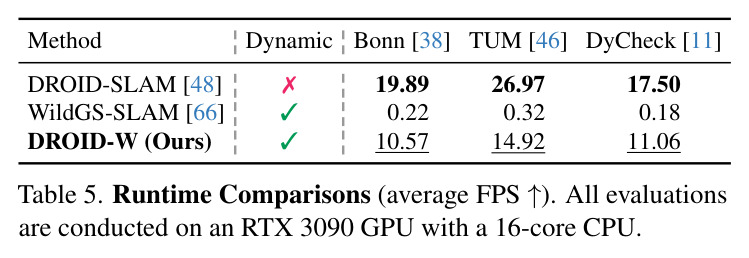 Tracking Performance on DROID-W Dataset (ATE RMSE ↓[m]).