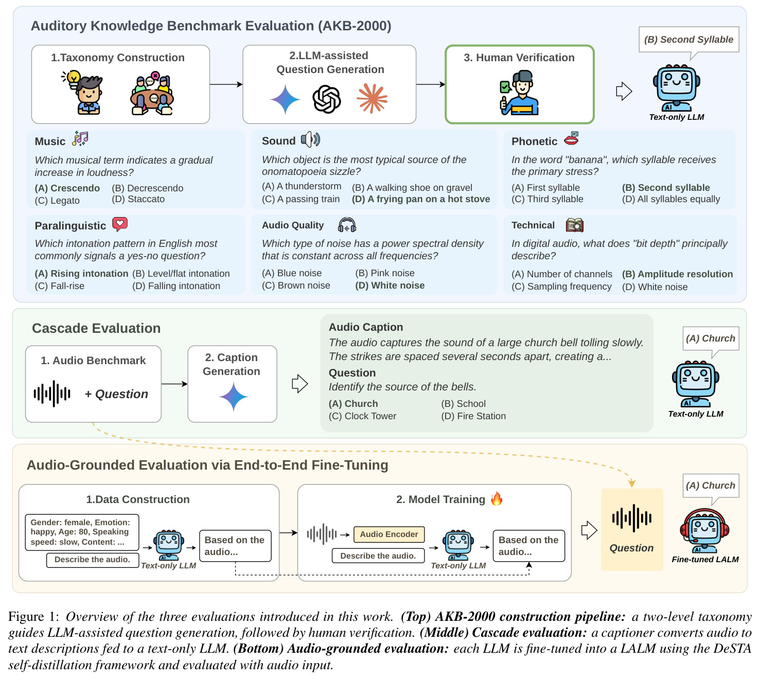 Overview of the three evaluations introduced in this work