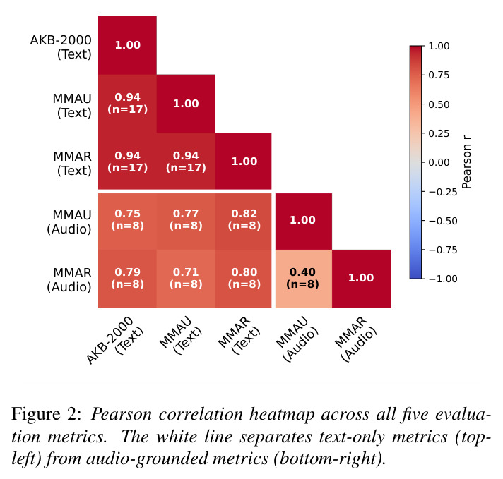 Pearson correlation heatmap across all five evaluation metrics