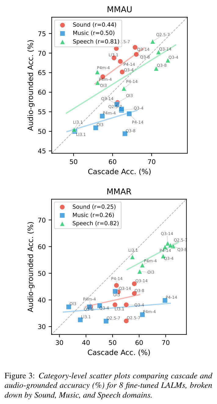 Category-level scatter plots comparing cascade and audio-grounded accuracy