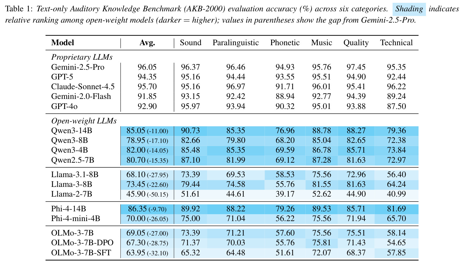 Text-only Auditory Knowledge Benchmark (AKB-2000) evaluation accuracy across six categories