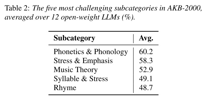 The five most challenging subcategories in AKB-2000