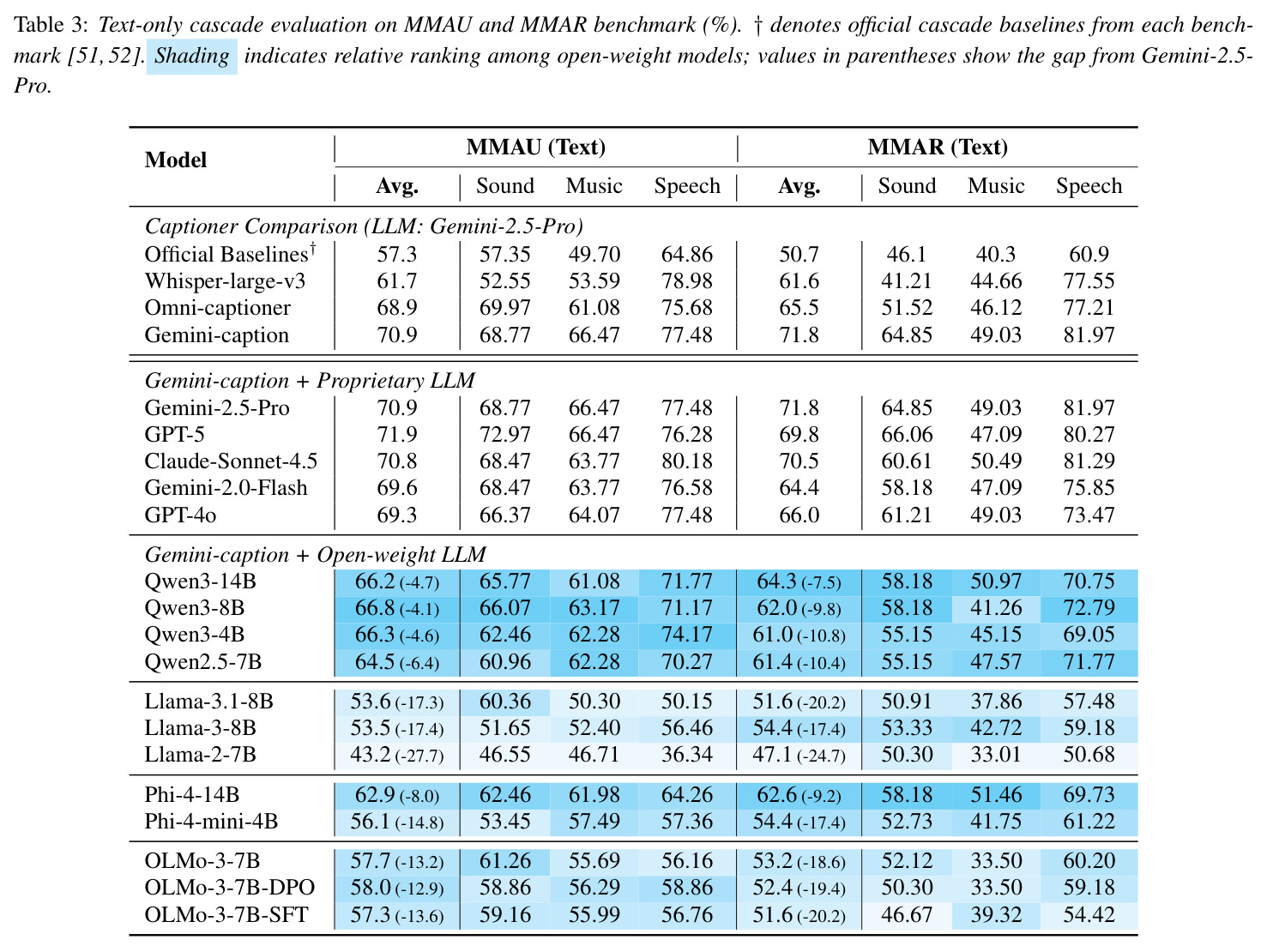 Text-only cascade evaluation on MMAU and MMAR benchmark
