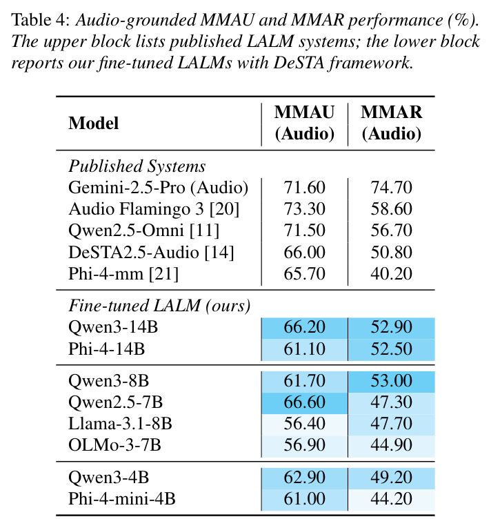 Audio-grounded evaluation on MMAU and MMAR