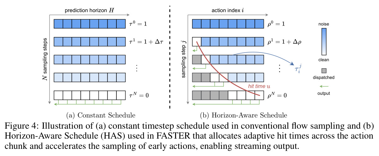恒定调度与Horizon-Aware Schedule的对比
