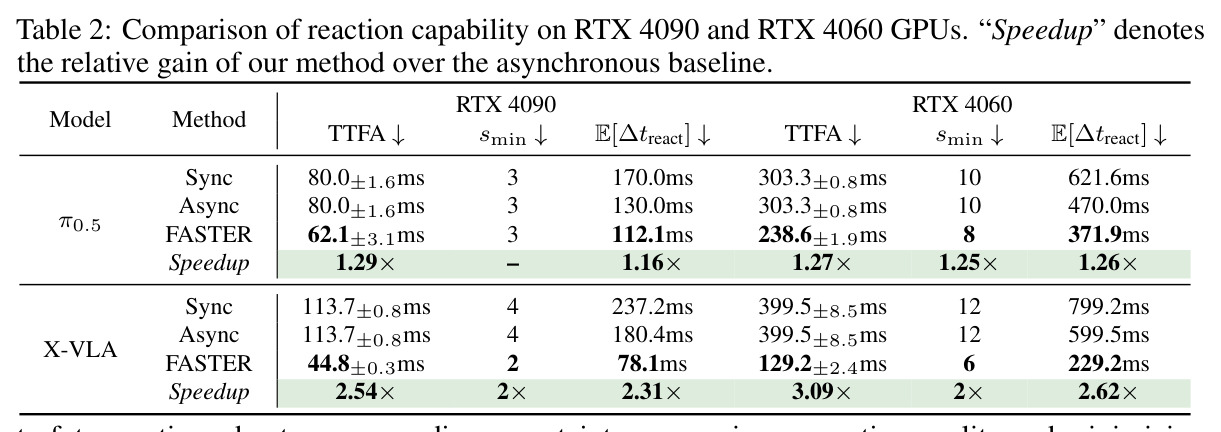 RTX 4090和RTX 4060上的反应能力对比