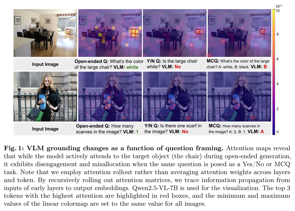VLM grounding changes as a function of question framing