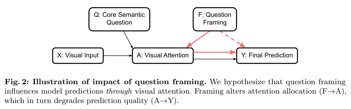 Illustration of impact of question framing