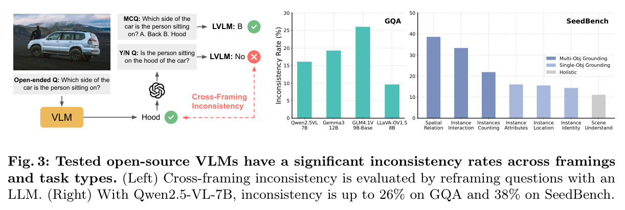 Tested open-source VLMs have significant inconsistency rates across framings and task types
