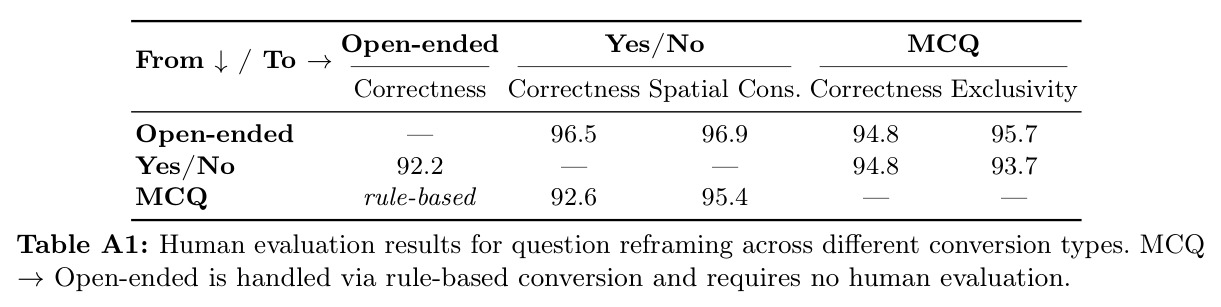 Performance impact of our method across 7 benchmarks and 5 VLMs