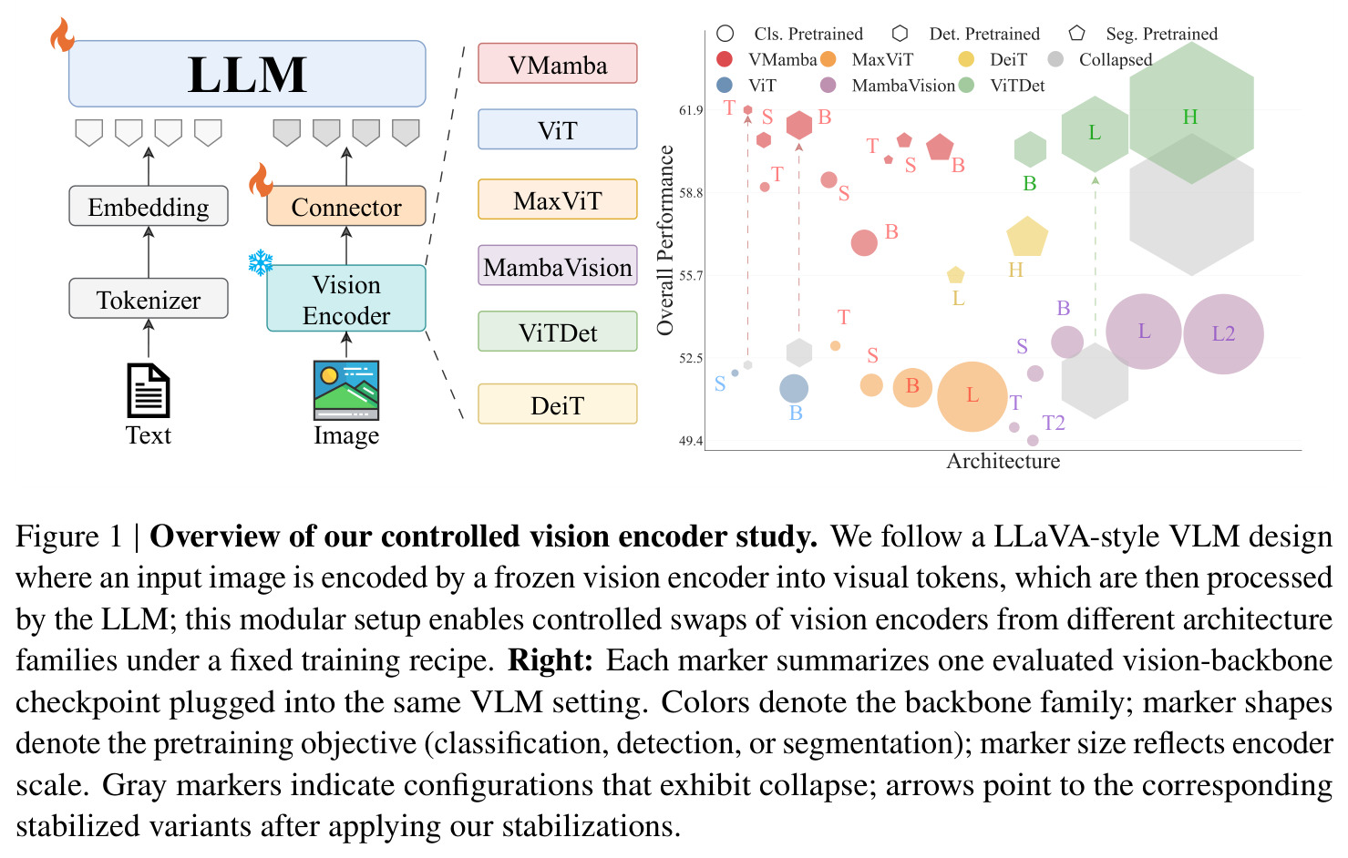 Overview of our controlled vision encoder study