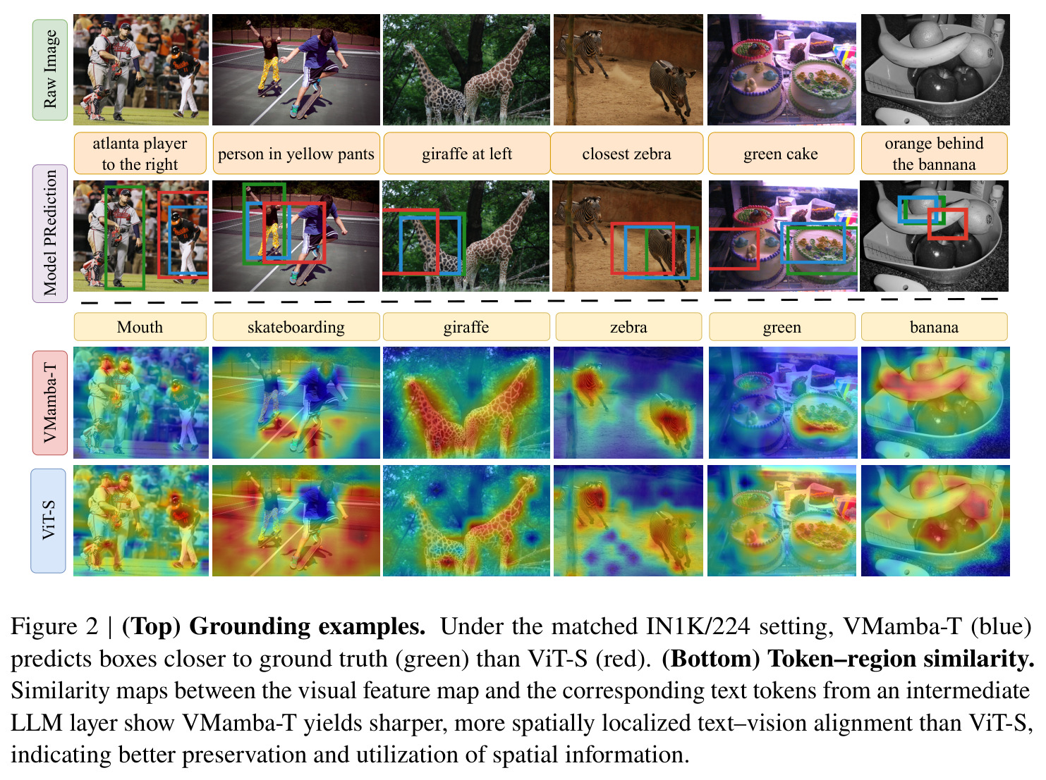 Grounding examples and token–region similarity