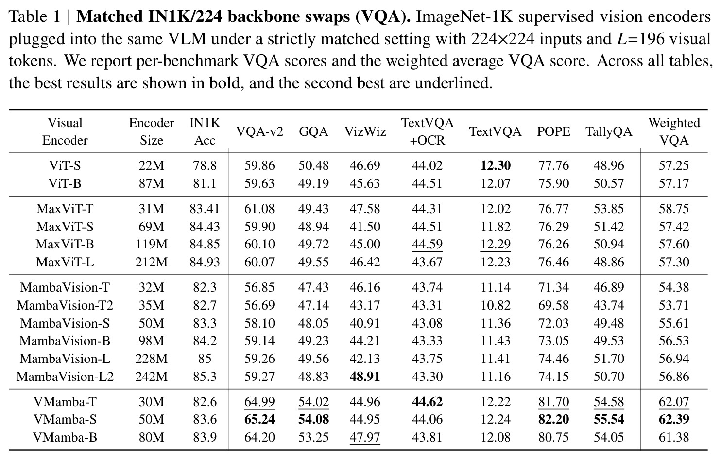 Matched IN1K/224 backbone swaps (VQA)