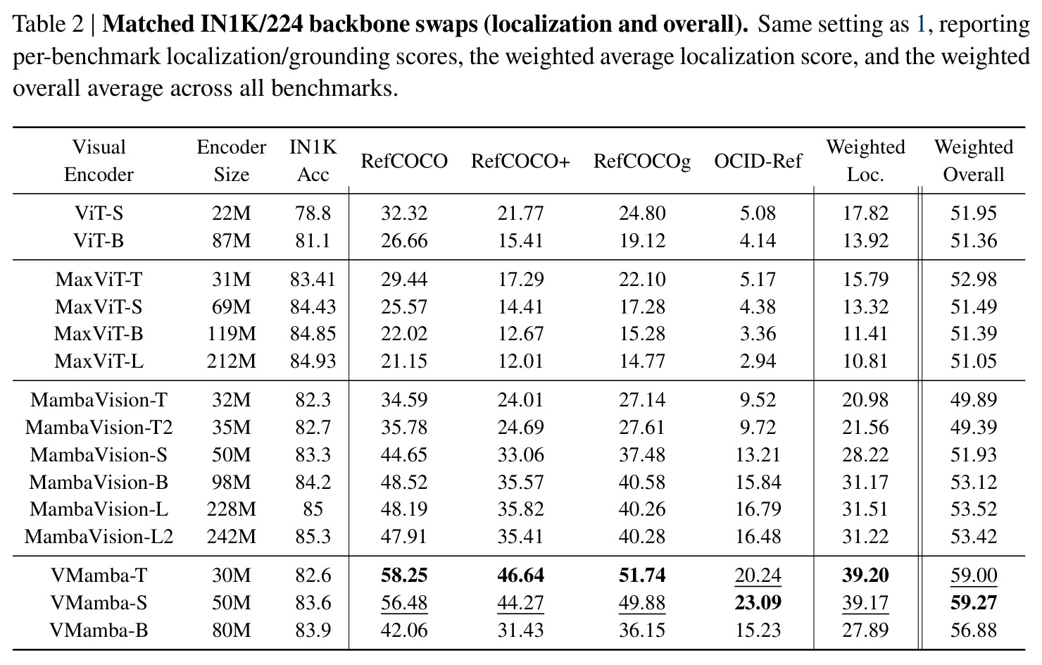 Matched IN1K/224 backbone swaps (localization and overall)
