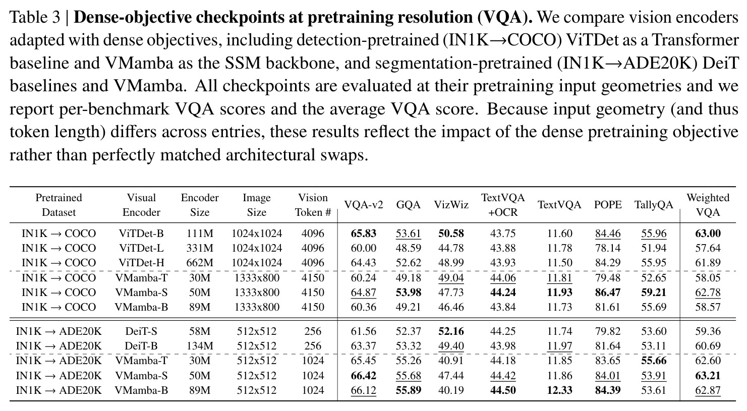 Dense-objective checkpoints at pretraining resolution (VQA)