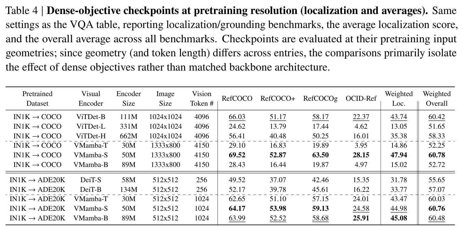 Dense-objective checkpoints at pretraining resolution (localization and averages)