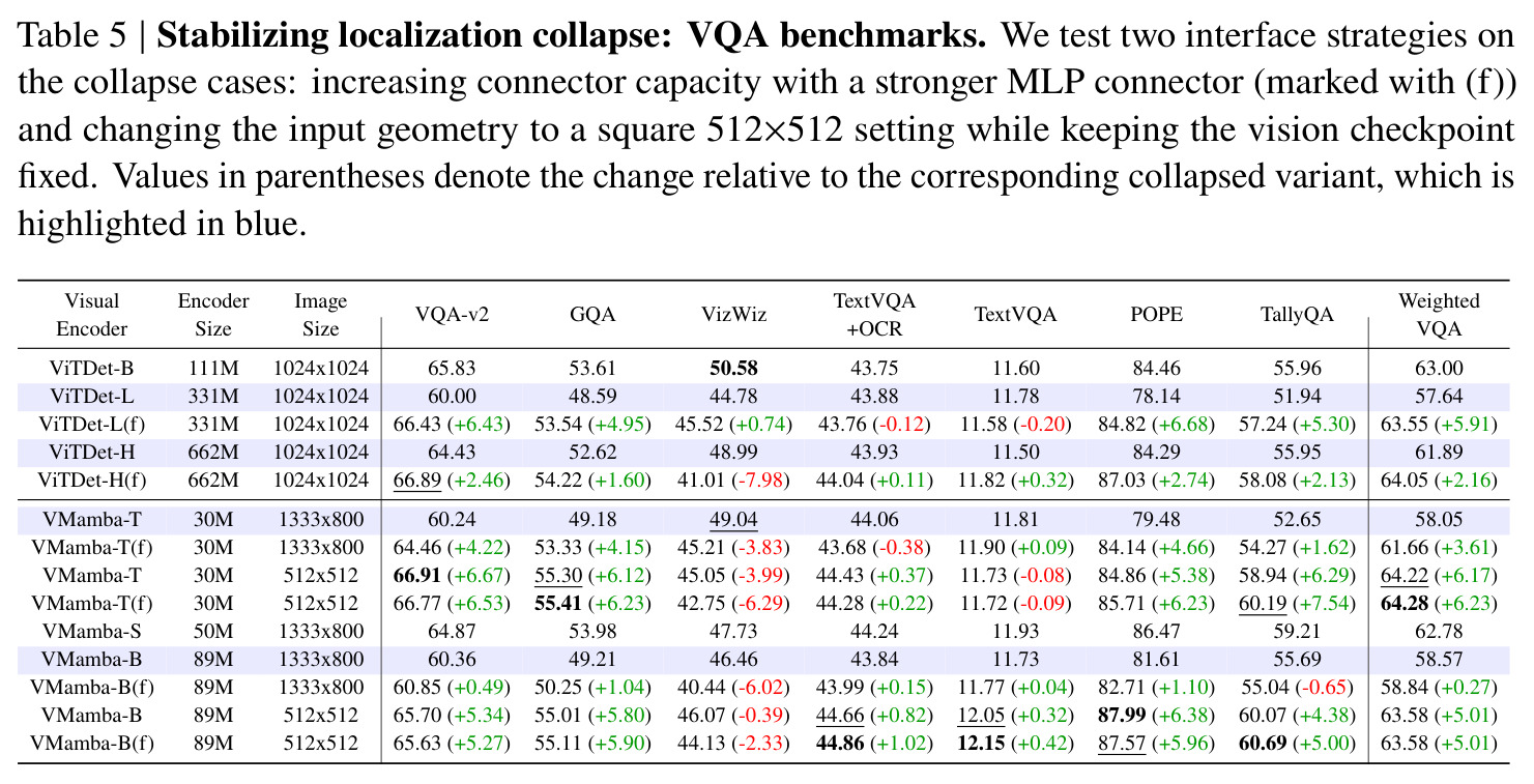 Stabilizing localization collapse: VQA benchmarks