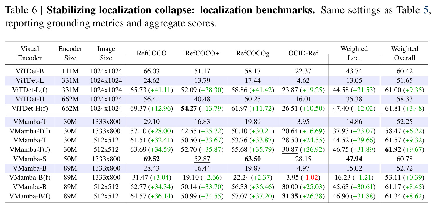 Stabilizing localization collapse: localization benchmarks