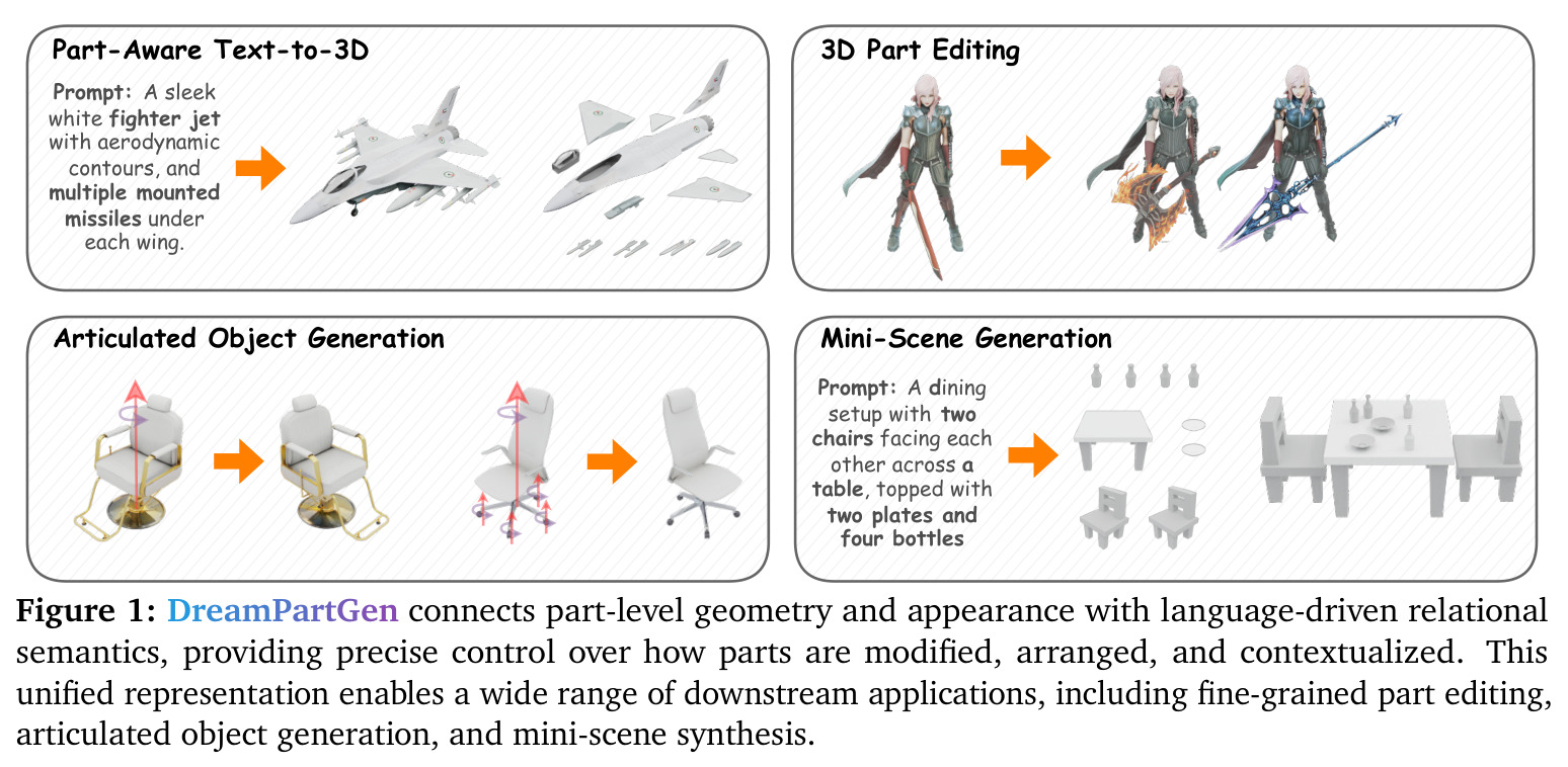DreamPartGen connects part-level geometry and appearance with language-driven relational semantics, providing precise control over how parts are modified, arranged, and contextualized. This unified representation enables a wide range of downstream applications, including fine-grained part editing, articulated object generation, and mini-scene synthesis.