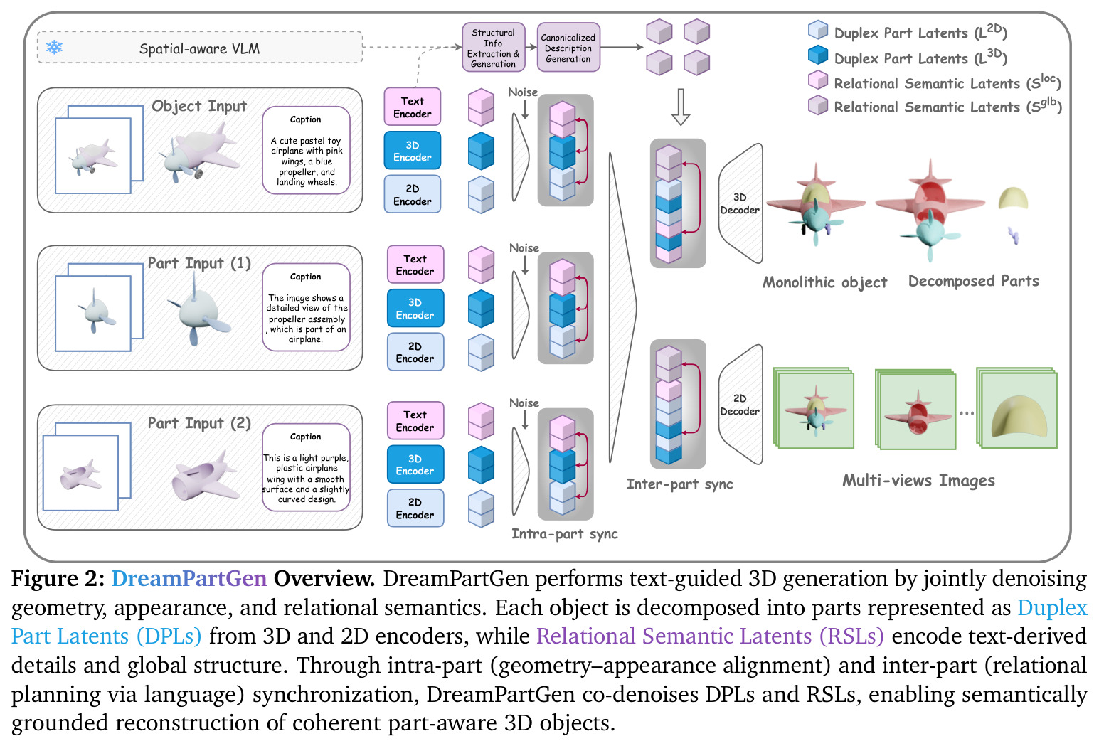 DreamPartGen Overview. DreamPartGen performs text-guided 3D generation by jointly denoising geometry, appearance, and relational semantics. Each object is decomposed into parts represented as Duplex Part Latents (DPLs) from 3D and 2D encoders, while Relational Semantic Latents (RSLs) encode text-derived details and global structure. Through intra-part (geometry–appearance alignment) and inter-part (relational planning via language) synchronization, DreamPartGen co-denoises DPLs and RSLs, enabling semantically grounded reconstruction of coherent part-aware 3D objects.