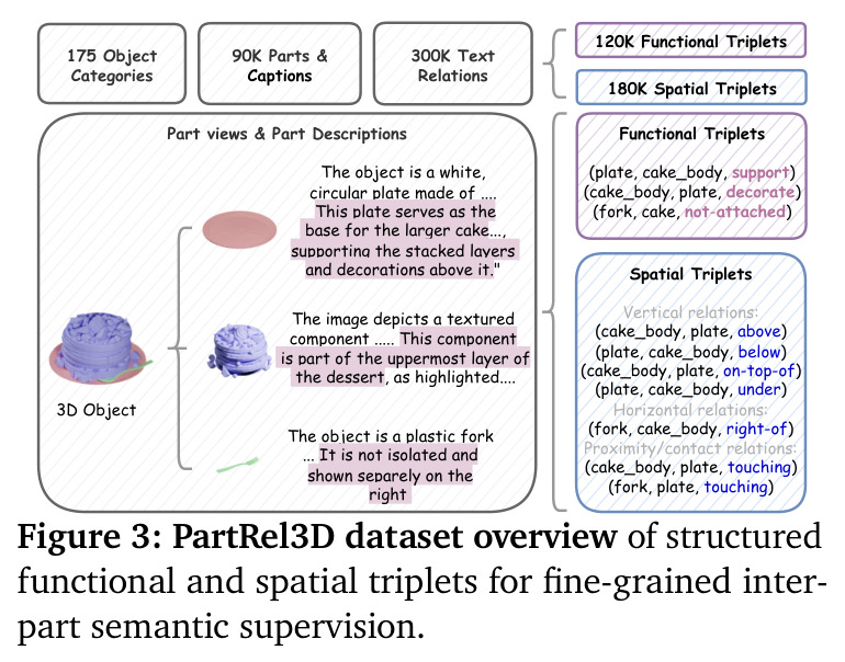 PartRel3D dataset overview of structured functional and spatial triplets for fine-grained inter-part semantic supervision.