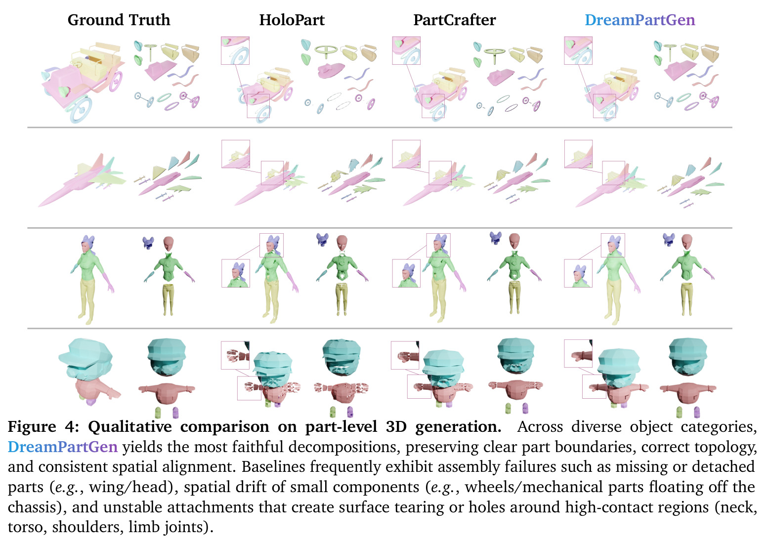 Qualitative comparison on part-level 3D generation. Across diverse object categories, DreamPartGen yields the most faithful decompositions, preserving clear part boundaries, correct topology, and consistent spatial alignment. Baselines frequently exhibit assembly failures such as missing or detached parts (e.g., wing/head), spatial drift of small components (e.g., wheels/mechanical parts floating off the chassis), and unstable attachments that create surface tearing or holes around high-contact regions (neck, torso, shoulders, limb joints).