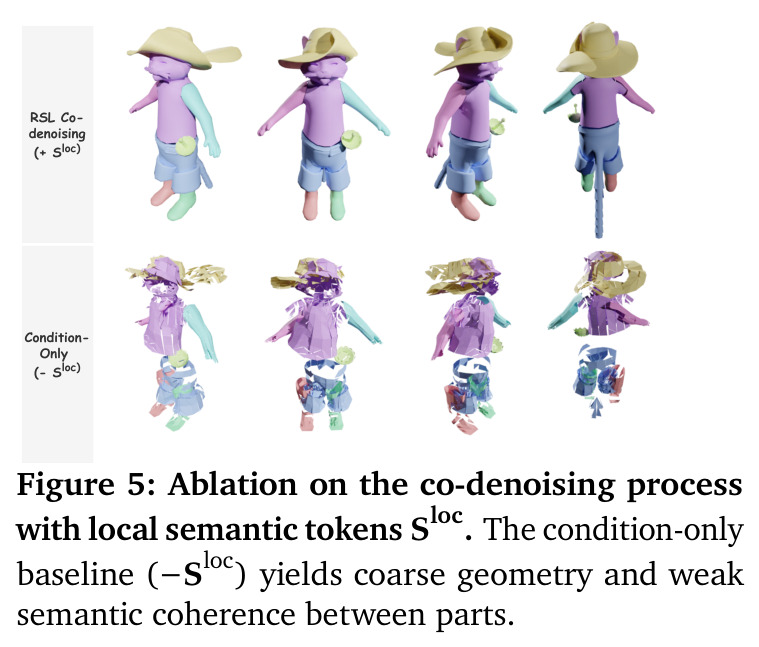 Ablation on the co-denoising process with local semantic tokens Sloc. The condition-only baseline (−Sloc) yields coarse geometry and weak semantic coherence between parts.