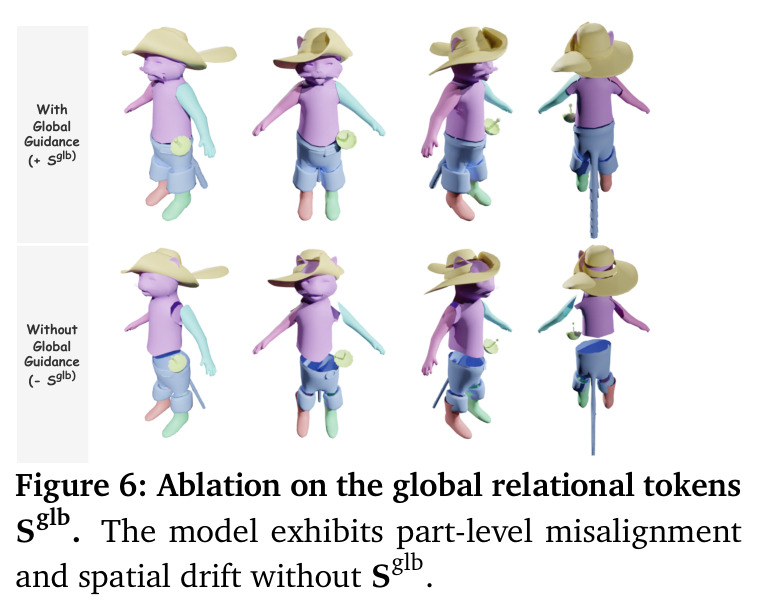 Ablation on the global relational tokens Sglb. The model exhibits part-level misalignment and spatial drift without Sglb.