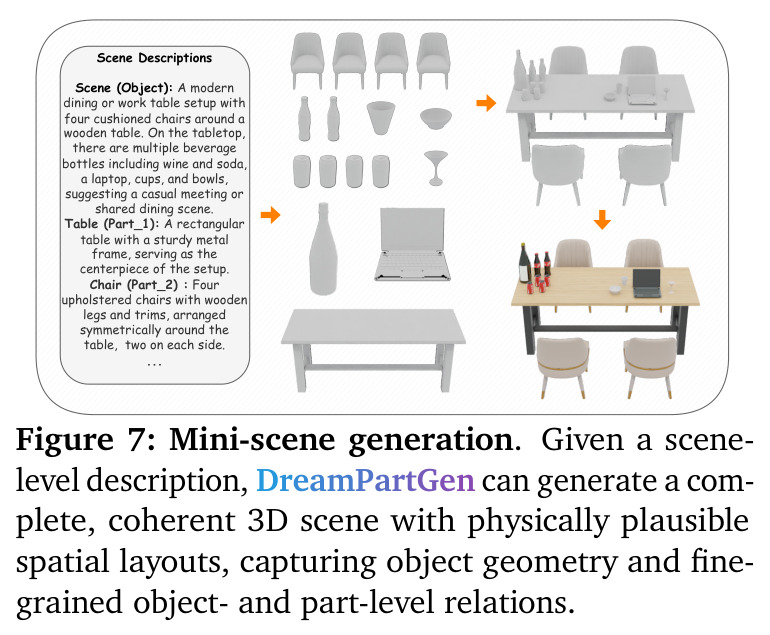 Mini-scene generation. Given a scene-level description, DreamPartGen can generate a complete, coherent 3D scene with physically plausible spatial layouts, capturing object geometry and fine-grained object- and part-level relations.