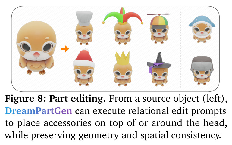 Part editing. From a source object (left), DreamPartGen can execute relational edit prompts to place accessories on top of or around the head, while preserving geometry and spatial consistency.