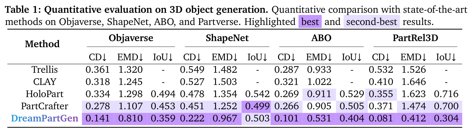 Quantitative evaluation on 3D object generation. Quantitative comparison with state-of-the-art methods on Objaverse, ShapeNet, ABO, and Partverse. Highlighted best and second-best results.