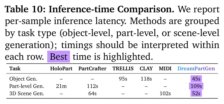 Inference-time Comparison. We report per-sample inference latency. Methods are grouped by task type (object-level, part-level, or scene-level generation); timings should be interpreted within each row. Best time is highlighted.