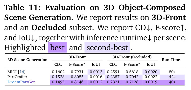 Evaluation on 3D Object-Composed Scene Generation. We report results on 3D-Front and an Occluded subset. We report CD↓, F-score↑, and IoU↓, together with inference runtime↓ per scene. Highlighted best and second-best.