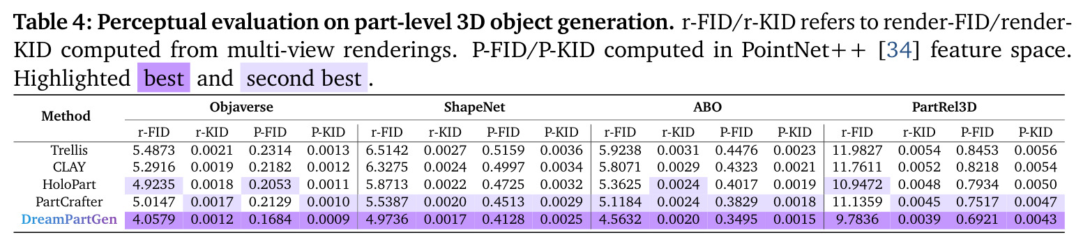 Perceptual evaluation on part-level 3D object generation. r-FID/r-KID refers to render-FID/render-KID computed from multi-view renderings. P-FID/P-KID computed in PointNet++ feature space. Highlighted best and second best.