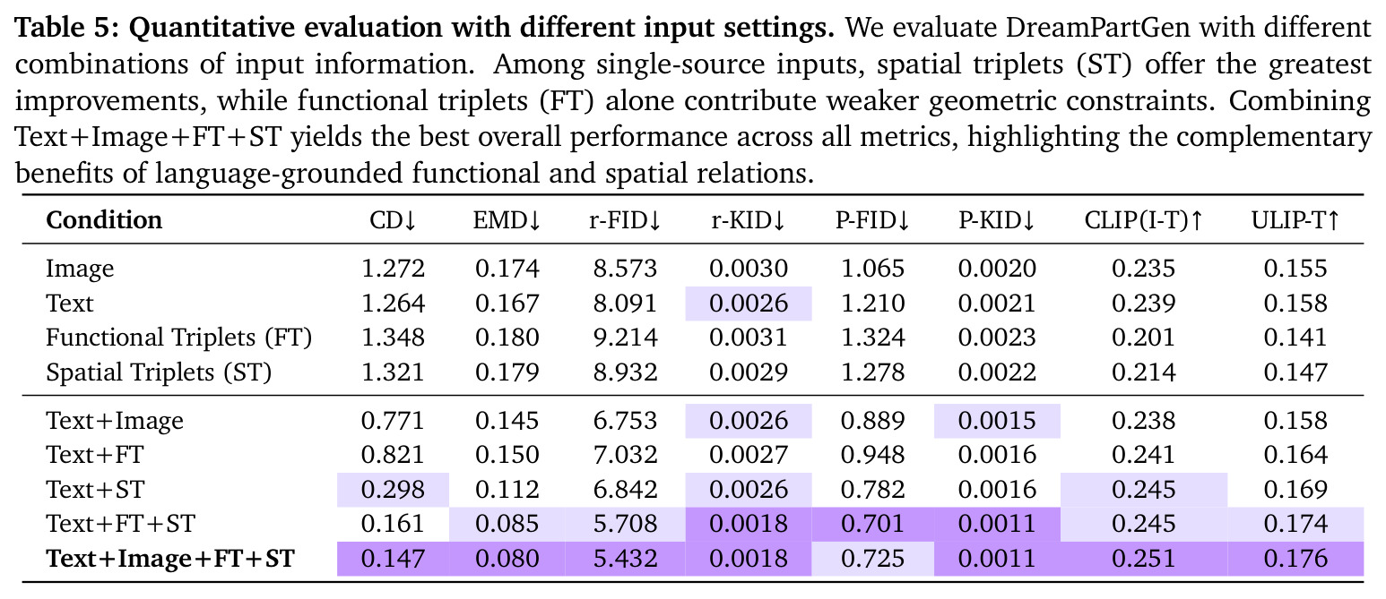 Quantitative evaluation with different input settings. We evaluate DreamPartGen with different combinations of input information. Among single-source inputs, spatial triplets (ST) offer the greatest improvements, while functional triplets (FT) alone contribute weaker geometric constraints. Combining Text+Image+FT+ST yields the best overall performance across all metrics, highlighting the complementary benefits of language-grounded functional and spatial relations.