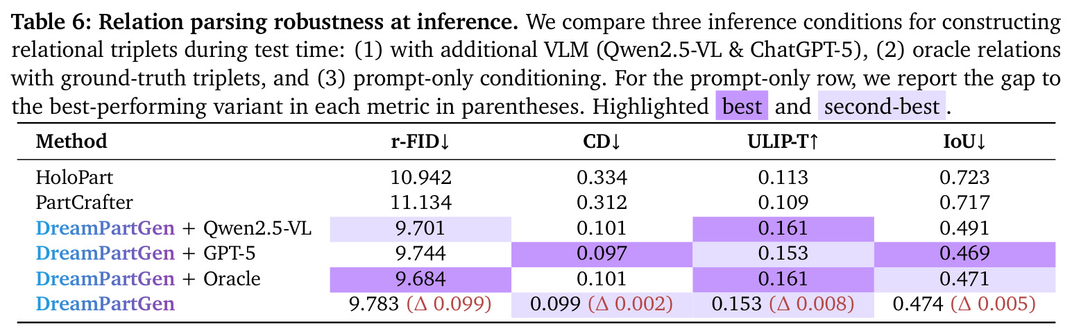 Relation parsing robustness at inference. We compare three inference conditions for constructing relational triplets during test time: (1) with additional VLM (Qwen2.5-VL & ChatGPT-5), (2) oracle relations with ground-truth triplets, and (3) prompt-only conditioning. For the prompt-only row, we report the gap to the best-performing variant in each metric in parentheses. Highlighted best and second-best.
