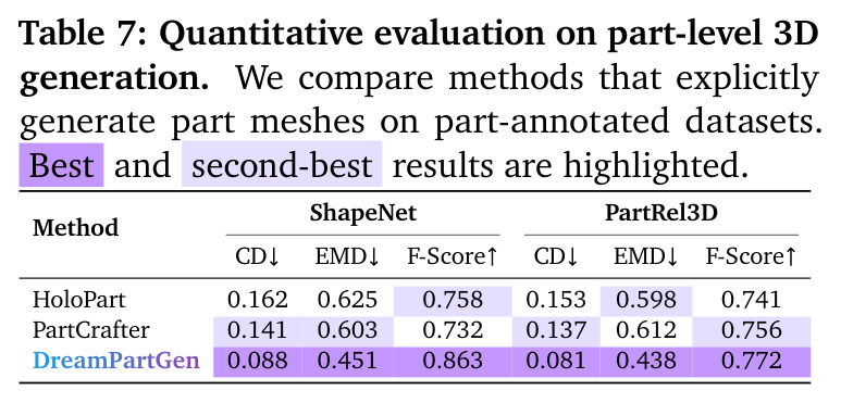 Quantitative evaluation on part-level 3D generation. We compare methods that explicitly generate part meshes on part-annotated datasets. Best and second-best results are highlighted.