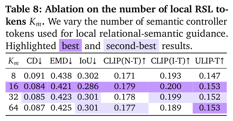 Ablation on the number of local RSL tokens Km. We vary the number of semantic controller tokens used for local relational-semantic guidance. Highlighted best and second-best results.
